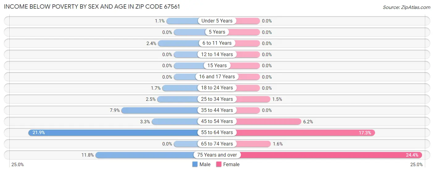 Income Below Poverty by Sex and Age in Zip Code 67561