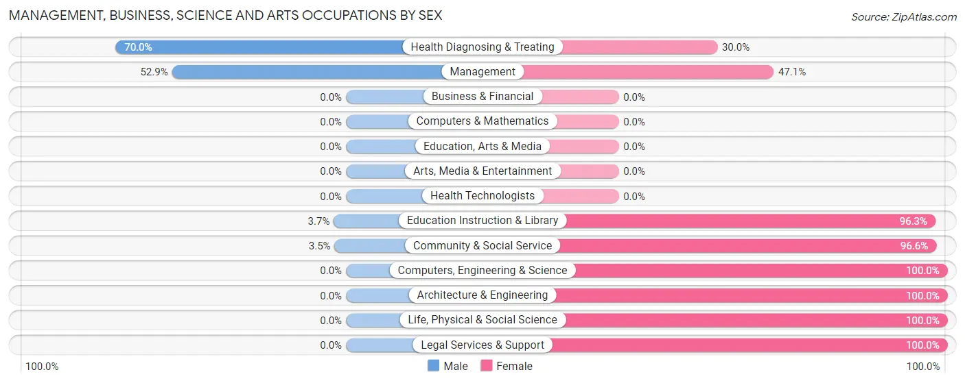 Management, Business, Science and Arts Occupations by Sex in Zip Code 67561