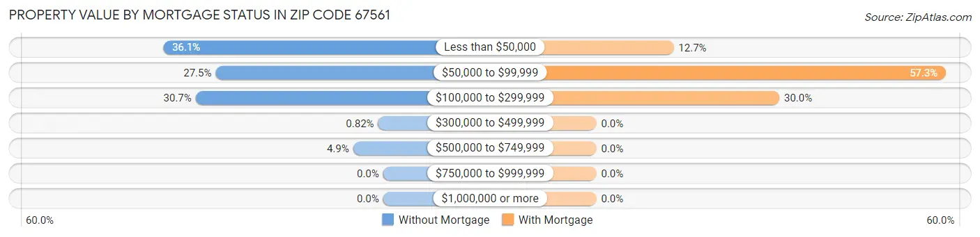 Property Value by Mortgage Status in Zip Code 67561
