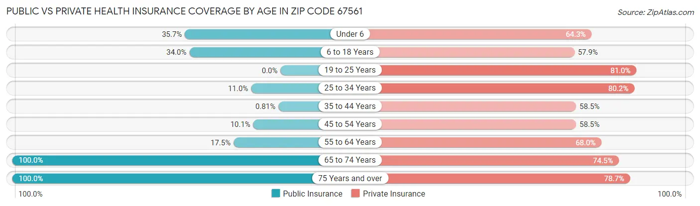 Public vs Private Health Insurance Coverage by Age in Zip Code 67561