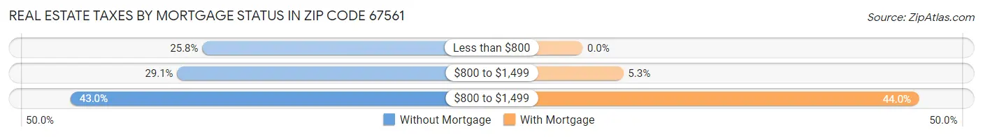 Real Estate Taxes by Mortgage Status in Zip Code 67561