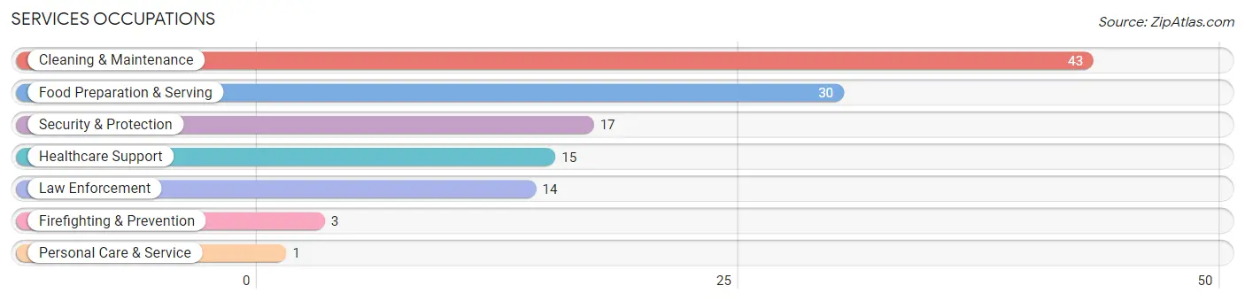 Services Occupations in Zip Code 67561