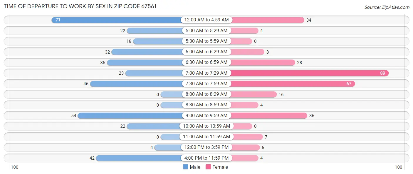 Time of Departure to Work by Sex in Zip Code 67561