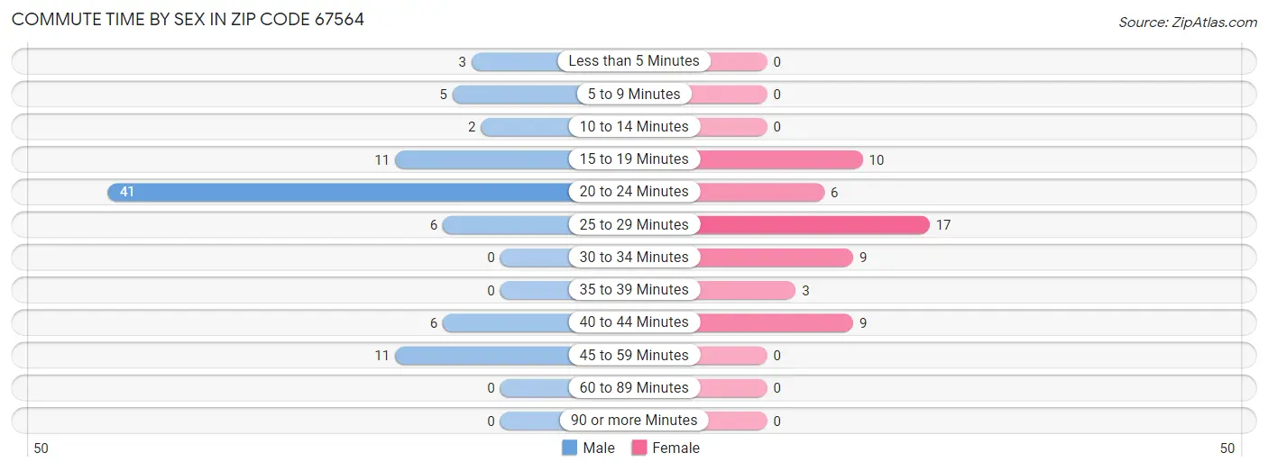 Commute Time by Sex in Zip Code 67564