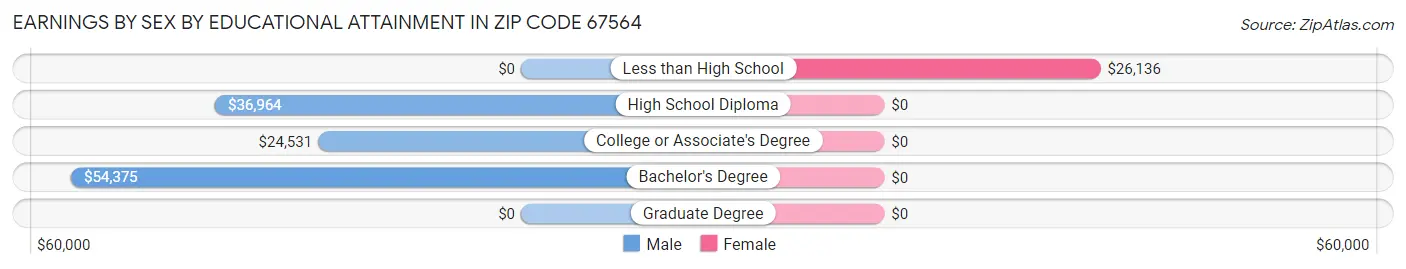 Earnings by Sex by Educational Attainment in Zip Code 67564