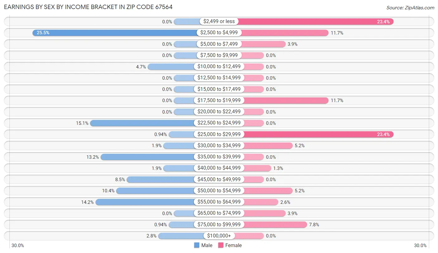 Earnings by Sex by Income Bracket in Zip Code 67564