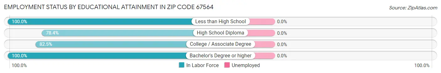 Employment Status by Educational Attainment in Zip Code 67564