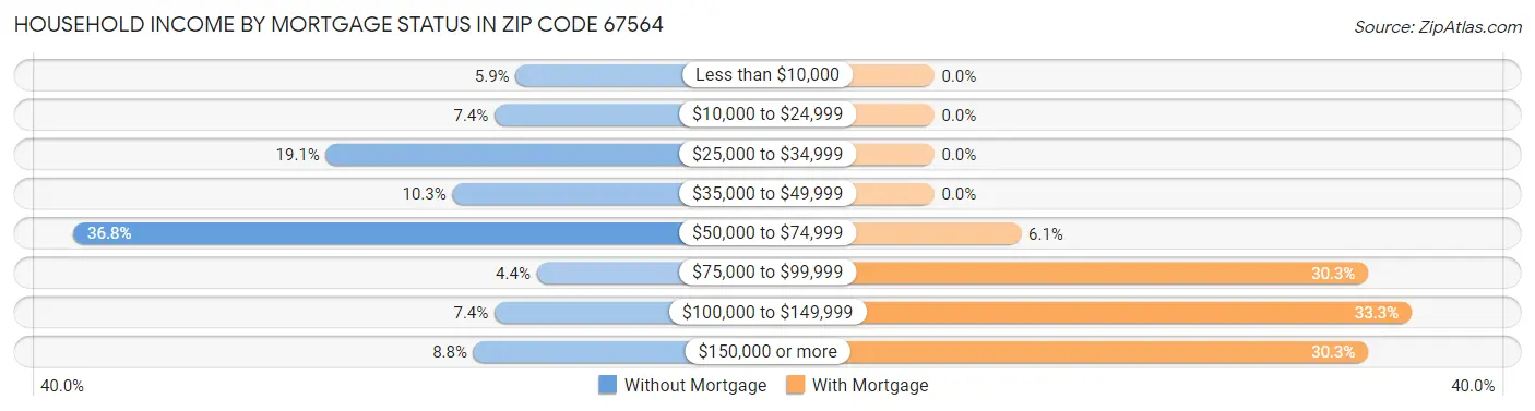 Household Income by Mortgage Status in Zip Code 67564