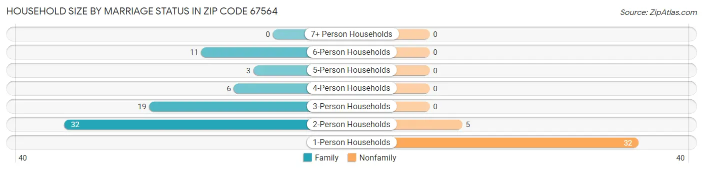 Household Size by Marriage Status in Zip Code 67564