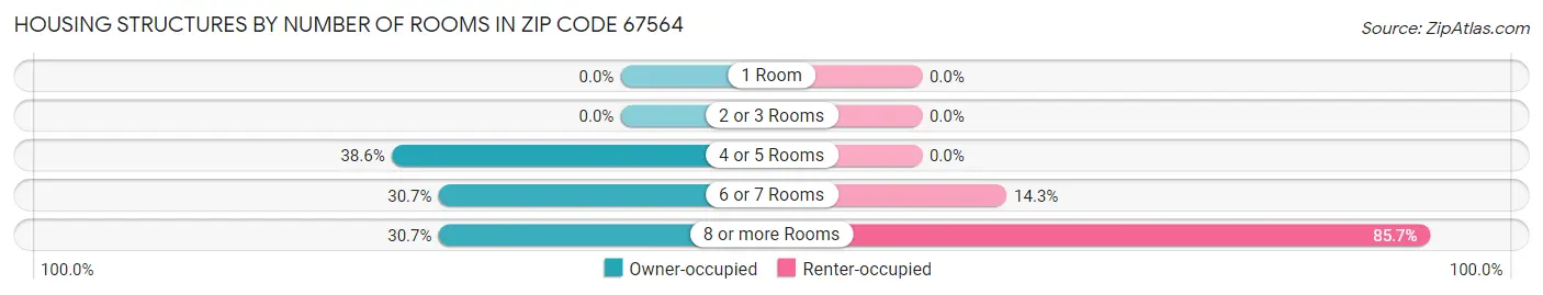 Housing Structures by Number of Rooms in Zip Code 67564