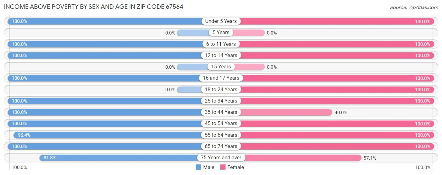 Income Above Poverty by Sex and Age in Zip Code 67564