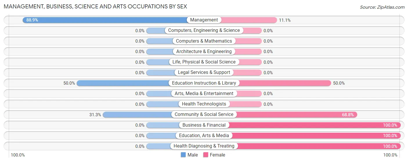 Management, Business, Science and Arts Occupations by Sex in Zip Code 67564