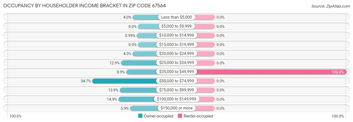 Occupancy by Householder Income Bracket in Zip Code 67564