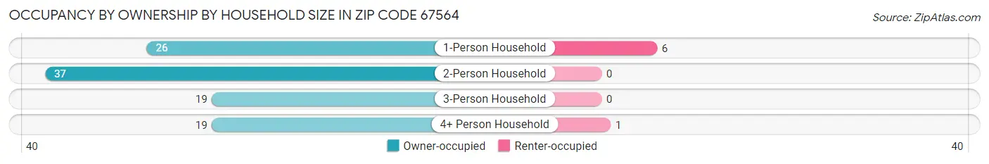 Occupancy by Ownership by Household Size in Zip Code 67564