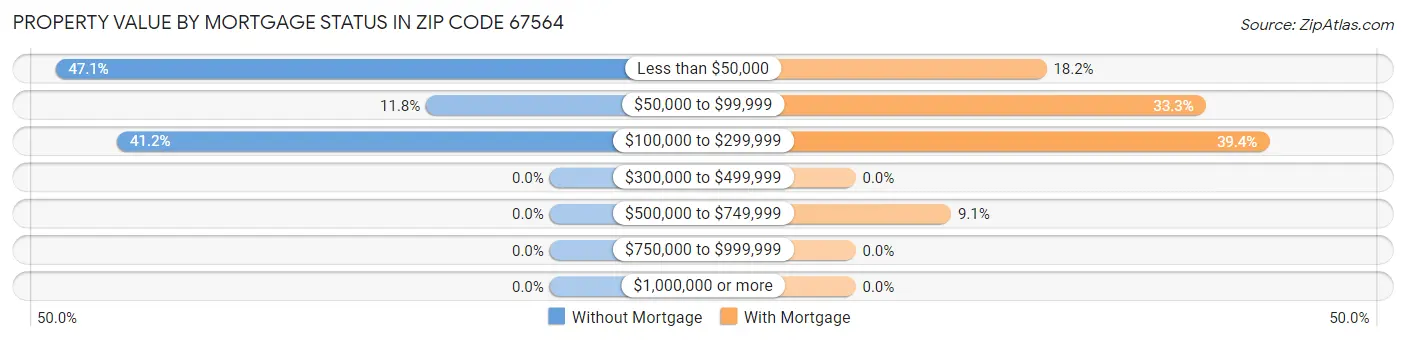 Property Value by Mortgage Status in Zip Code 67564