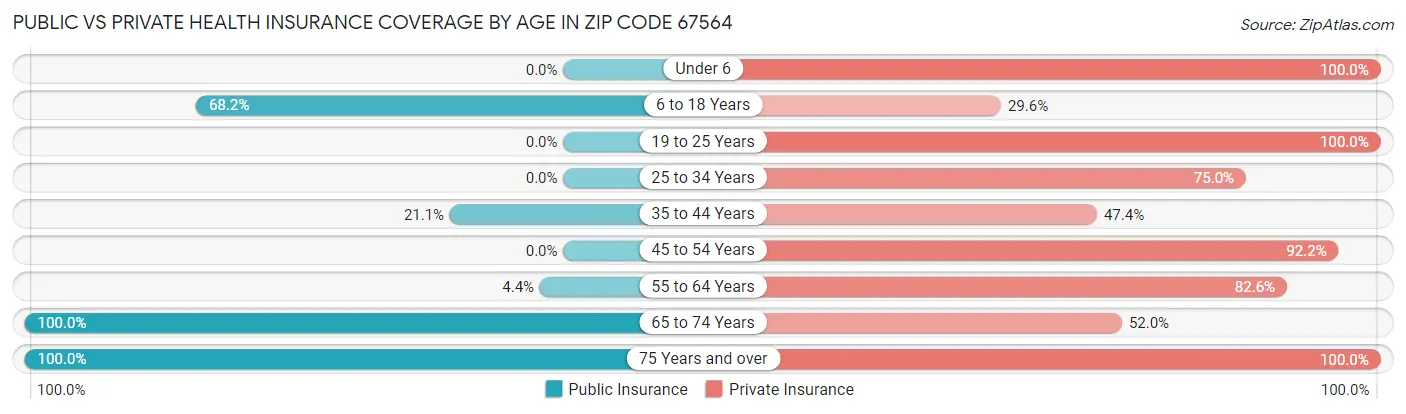 Public vs Private Health Insurance Coverage by Age in Zip Code 67564