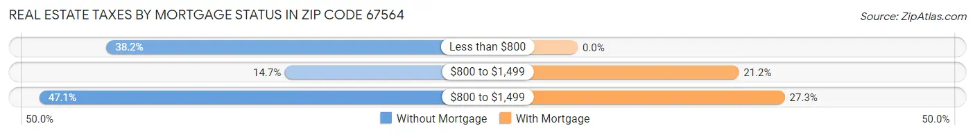 Real Estate Taxes by Mortgage Status in Zip Code 67564