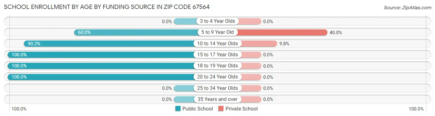 School Enrollment by Age by Funding Source in Zip Code 67564