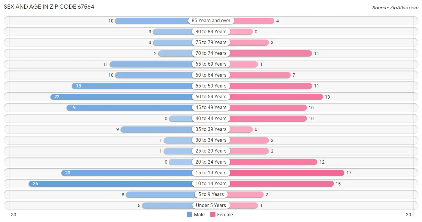 Sex and Age in Zip Code 67564