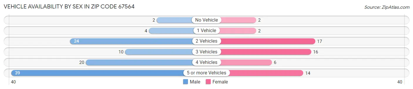 Vehicle Availability by Sex in Zip Code 67564
