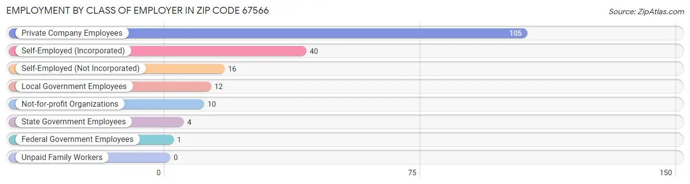 Employment by Class of Employer in Zip Code 67566