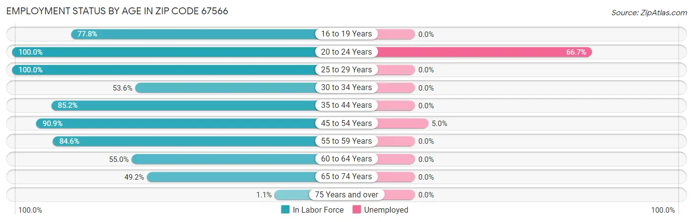 Employment Status by Age in Zip Code 67566