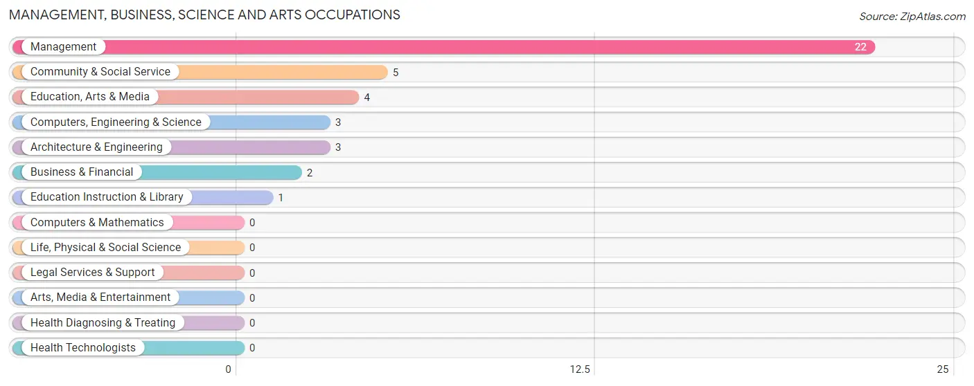 Management, Business, Science and Arts Occupations in Zip Code 67566