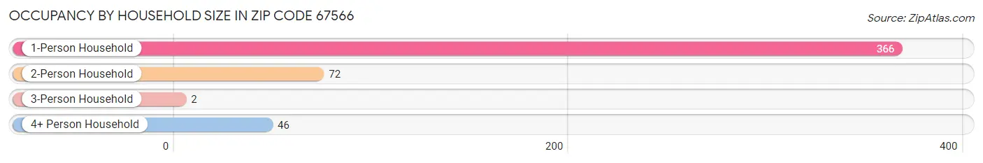 Occupancy by Household Size in Zip Code 67566