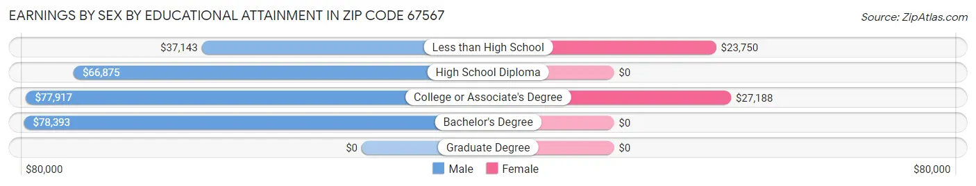 Earnings by Sex by Educational Attainment in Zip Code 67567