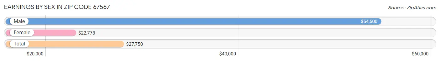 Earnings by Sex in Zip Code 67567