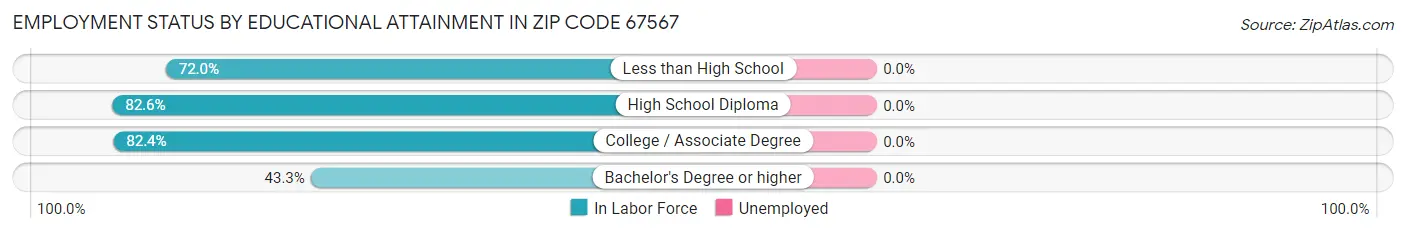 Employment Status by Educational Attainment in Zip Code 67567