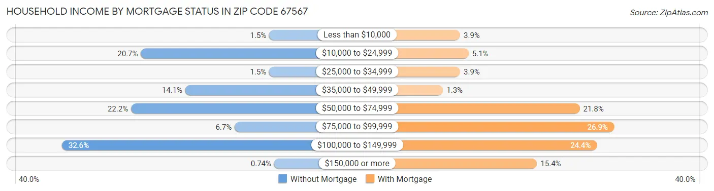 Household Income by Mortgage Status in Zip Code 67567