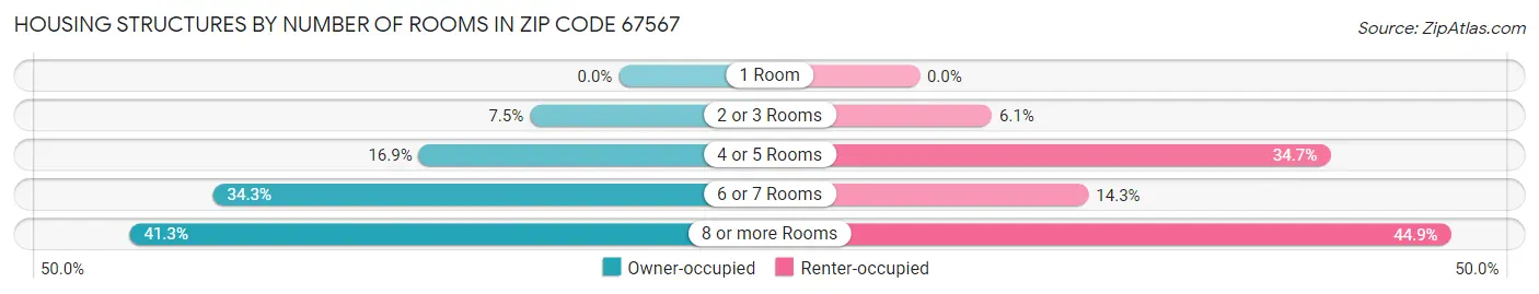 Housing Structures by Number of Rooms in Zip Code 67567