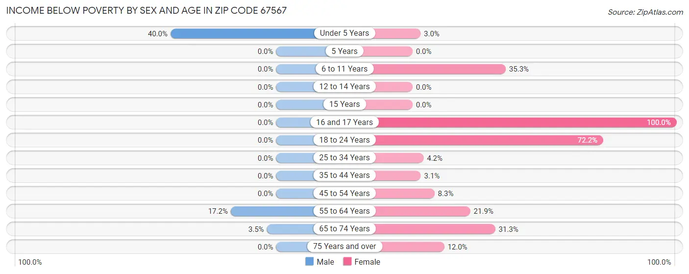 Income Below Poverty by Sex and Age in Zip Code 67567