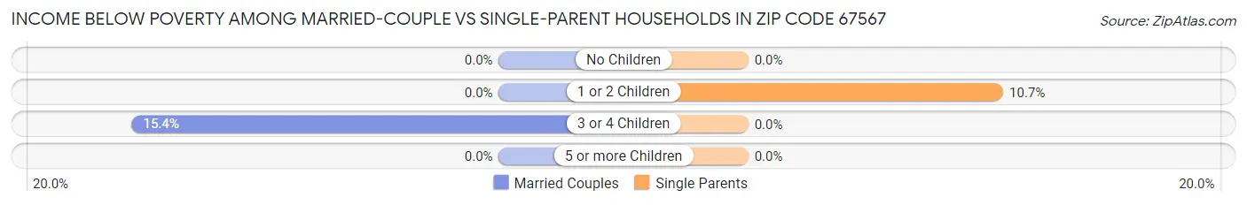 Income Below Poverty Among Married-Couple vs Single-Parent Households in Zip Code 67567