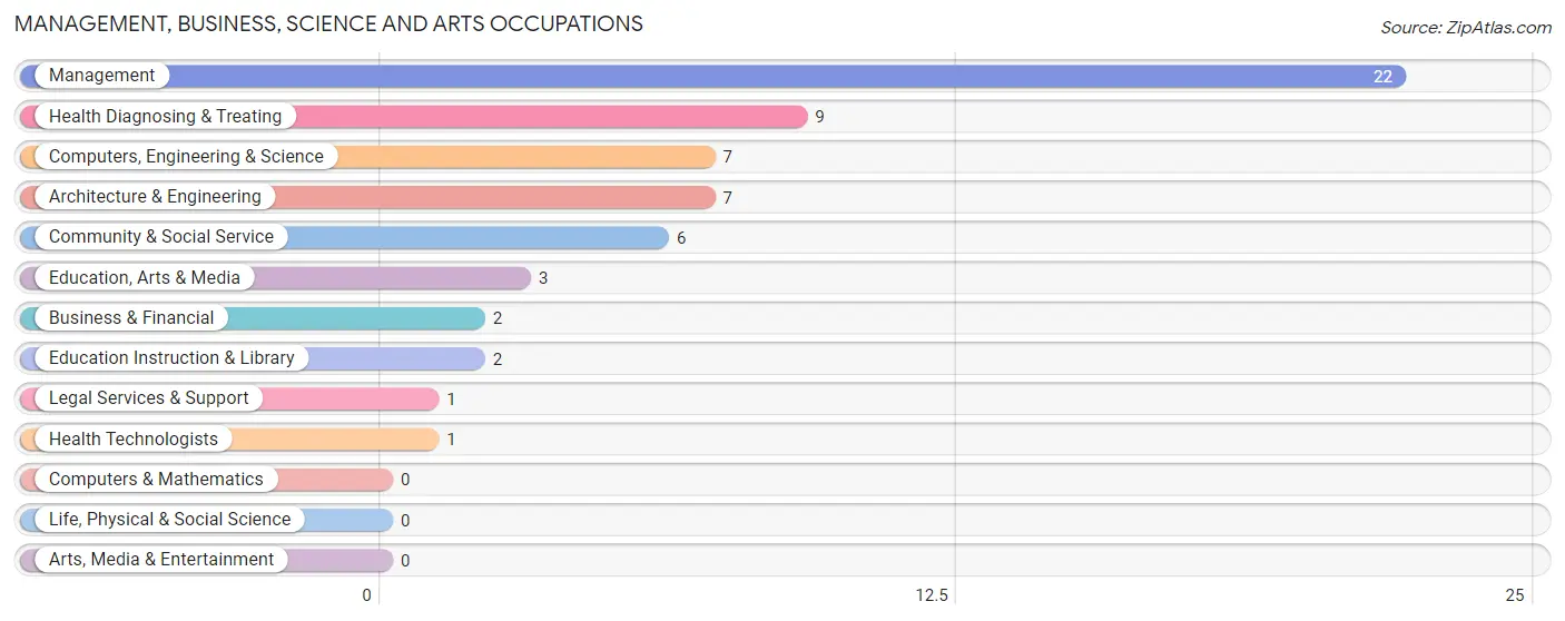 Management, Business, Science and Arts Occupations in Zip Code 67567