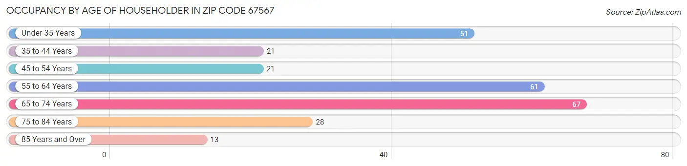 Occupancy by Age of Householder in Zip Code 67567