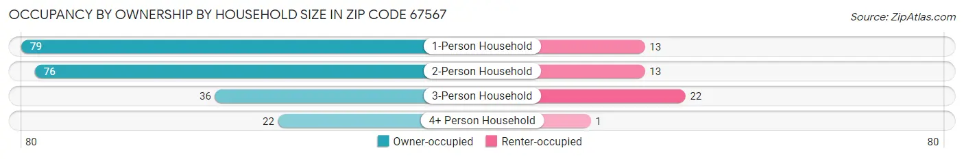 Occupancy by Ownership by Household Size in Zip Code 67567