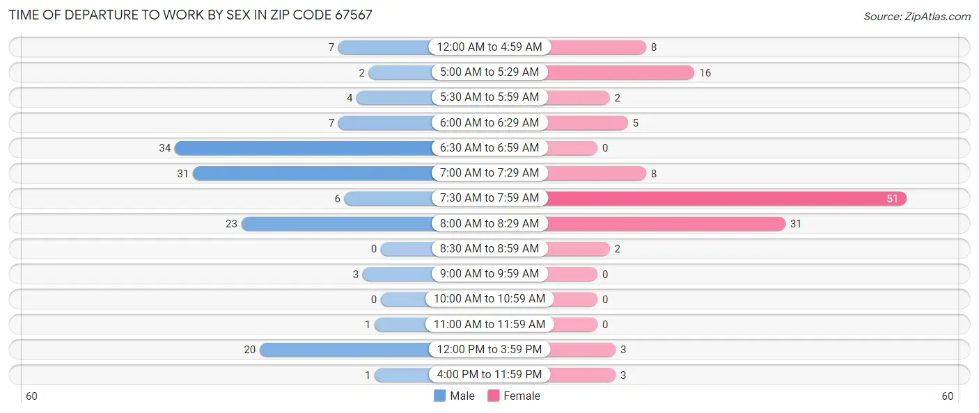 Time of Departure to Work by Sex in Zip Code 67567
