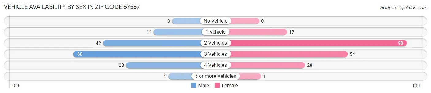Vehicle Availability by Sex in Zip Code 67567