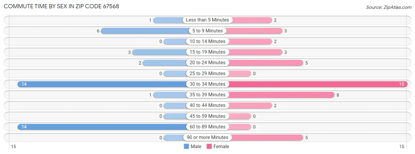 Commute Time by Sex in Zip Code 67568