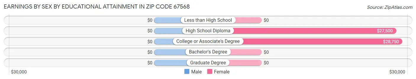 Earnings by Sex by Educational Attainment in Zip Code 67568