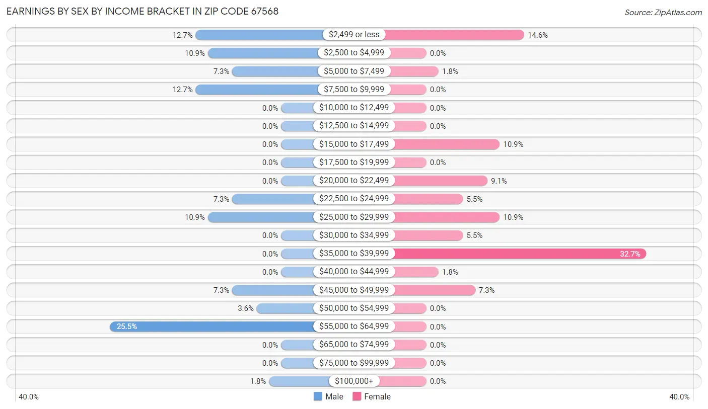 Earnings by Sex by Income Bracket in Zip Code 67568