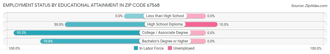 Employment Status by Educational Attainment in Zip Code 67568