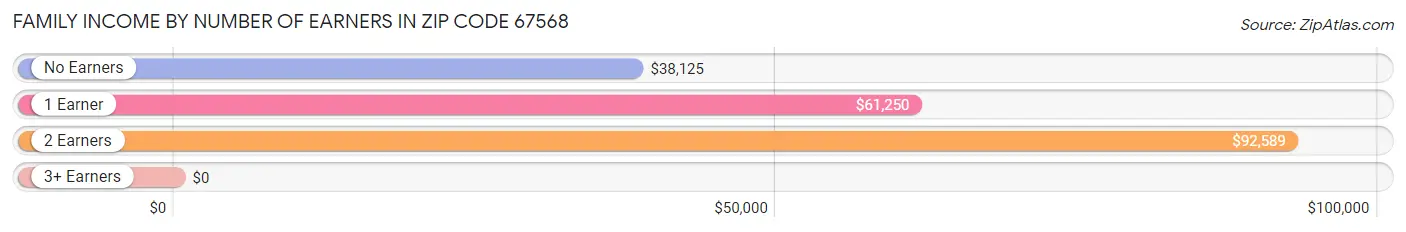 Family Income by Number of Earners in Zip Code 67568