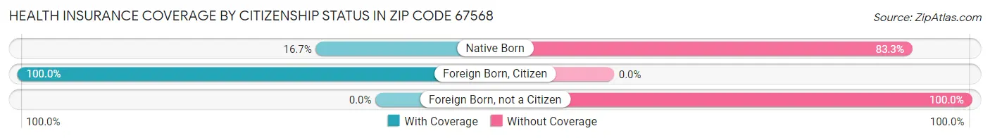Health Insurance Coverage by Citizenship Status in Zip Code 67568