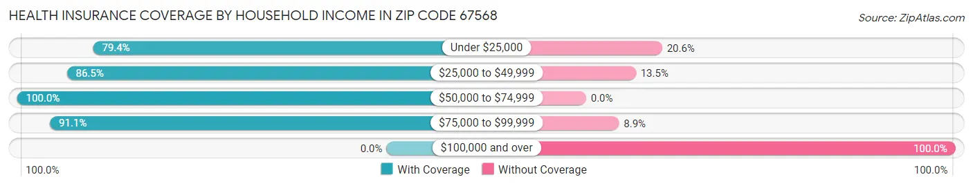 Health Insurance Coverage by Household Income in Zip Code 67568