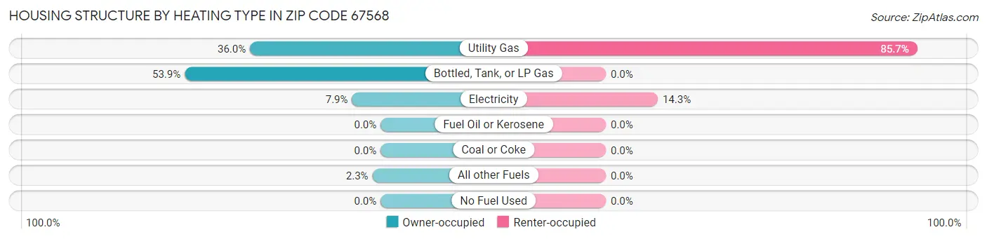 Housing Structure by Heating Type in Zip Code 67568