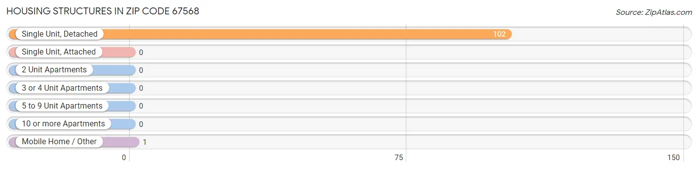 Housing Structures in Zip Code 67568