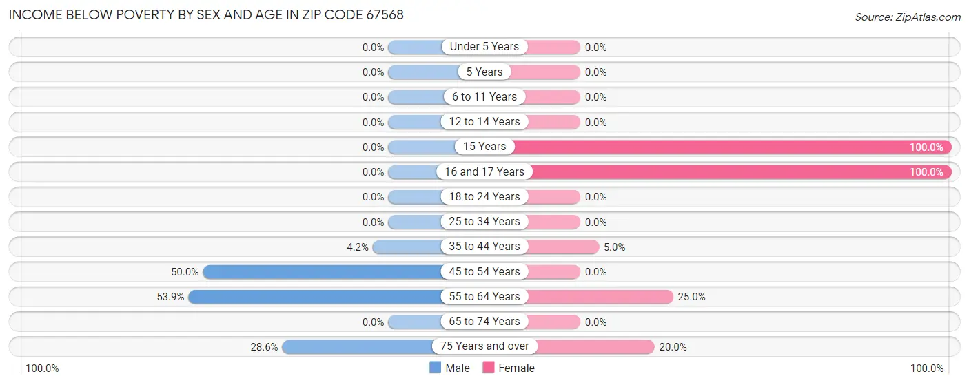 Income Below Poverty by Sex and Age in Zip Code 67568